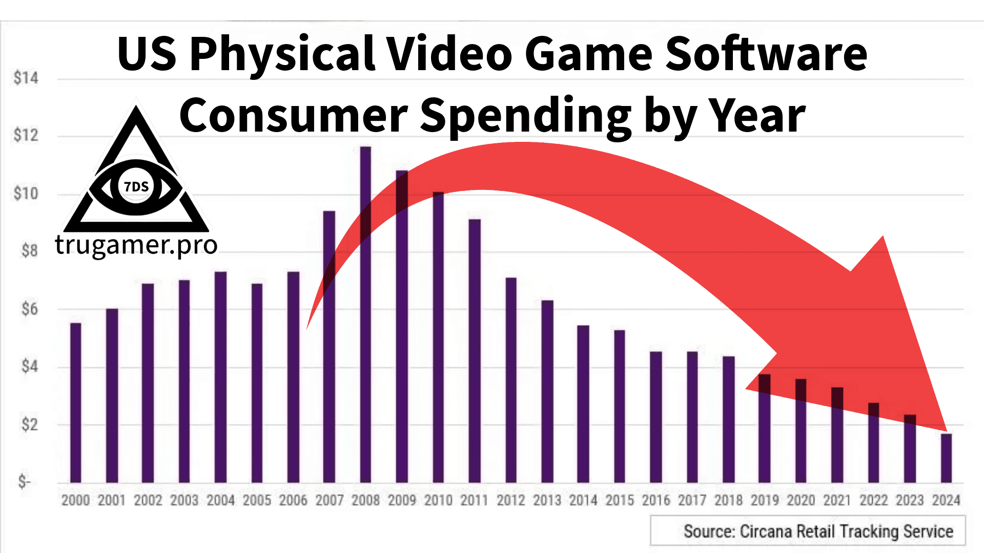 Declining Gaming Sale’s Continue