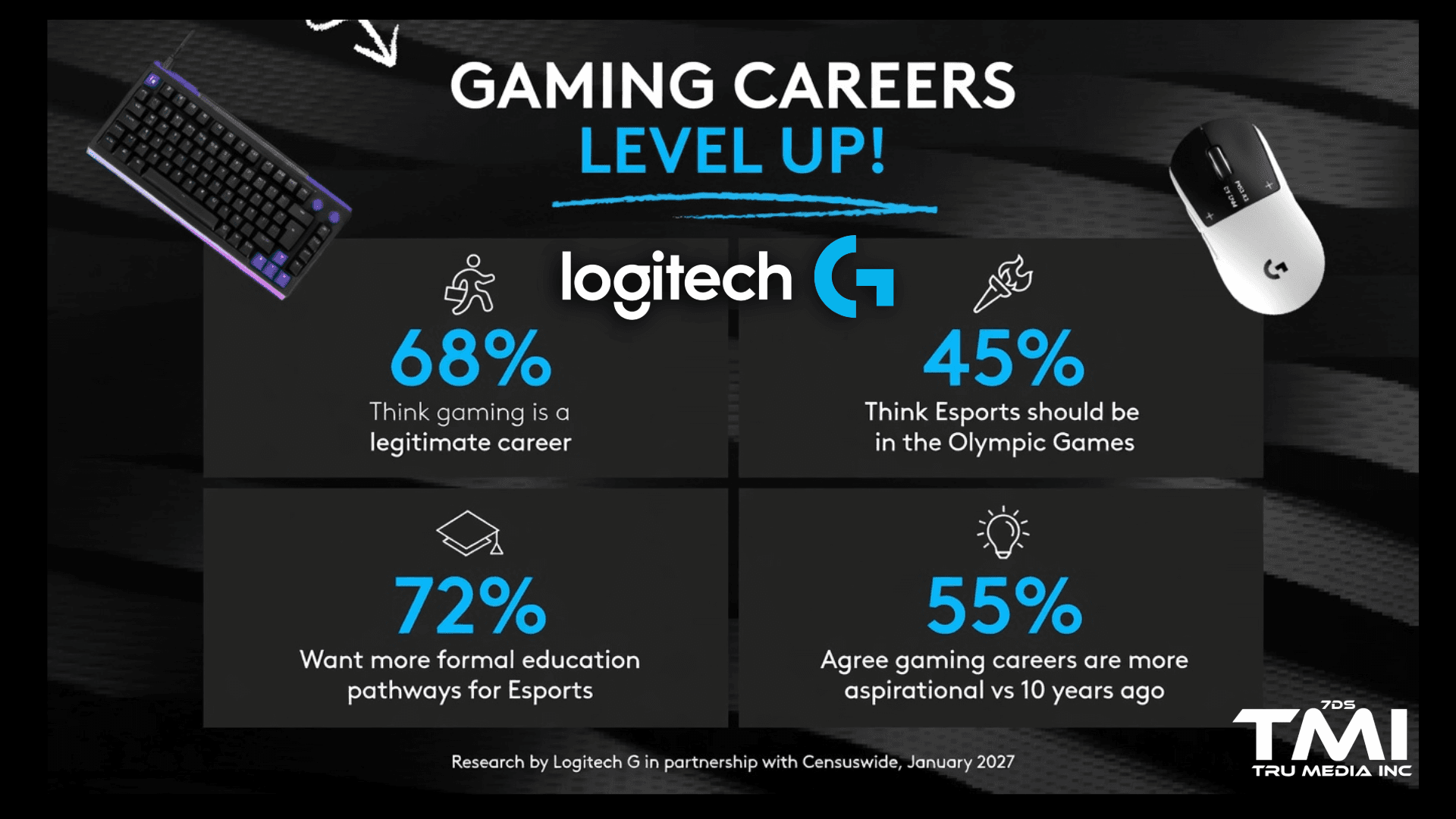 Logitech G Survey